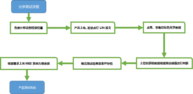 氛围灯检测评估系统